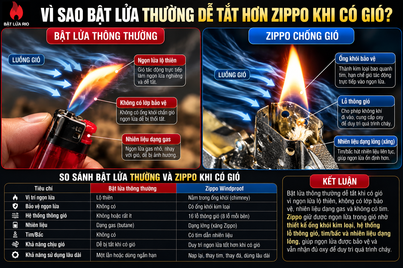 Vì Sao Zippo Không Tắt Khi Có Gió? Giải Mã Công Nghệ Chống Gió Của Bật Lửa Zippo 17 Vì sao bật lửa thường dễ tắt hơn Zippo khi có gió